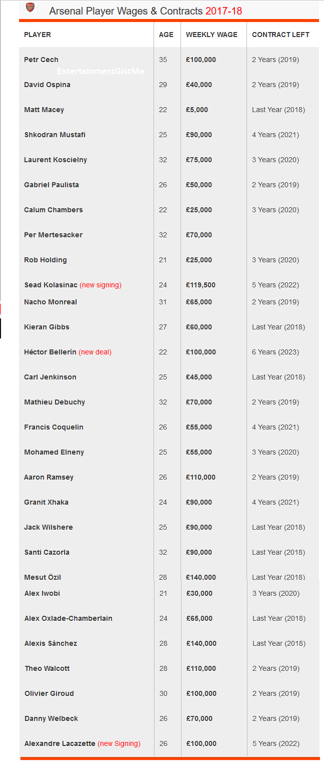arsenal players wages